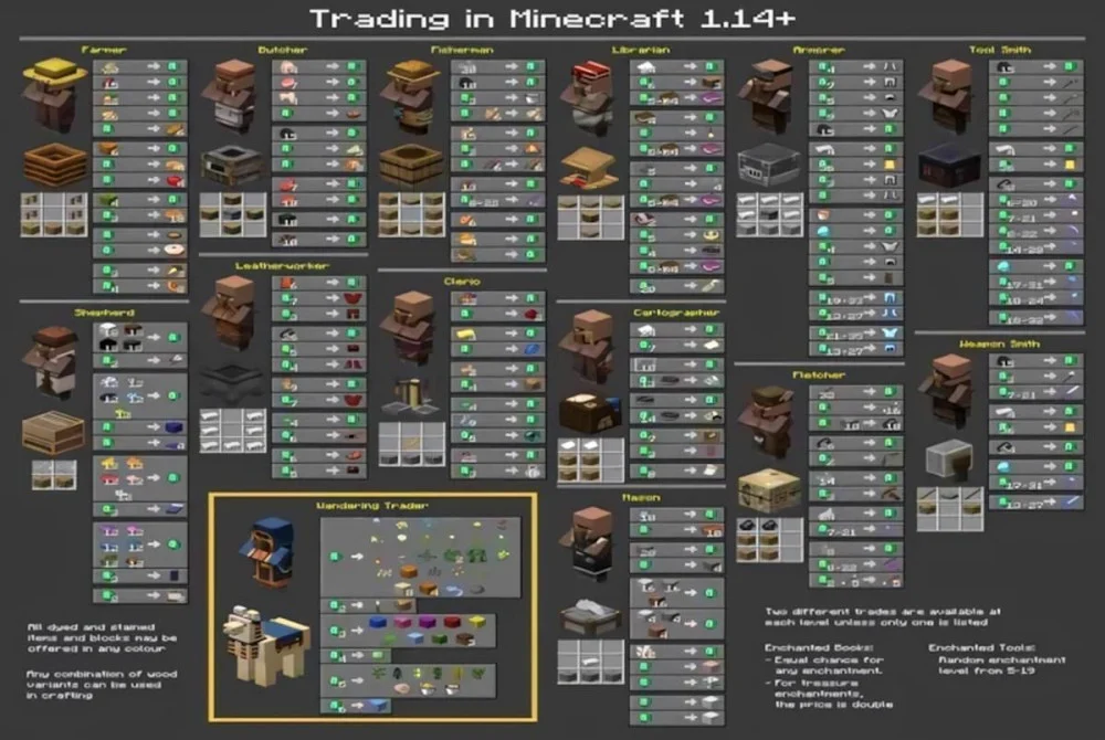Tổng Quan Các Nghề Nghiệp Của Dân Làng Trong Minecraft 