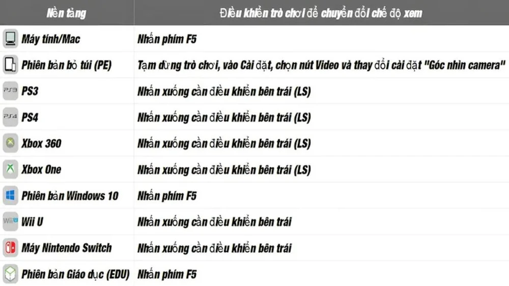 Các Góc Nhìn Đặc Trưng Trong Game Minecraft 