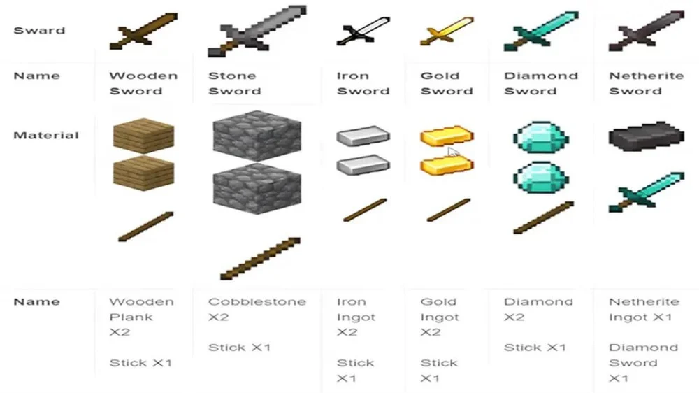 6 loại kiếm Minecraft từ gỗ đá sắt đến Netherite